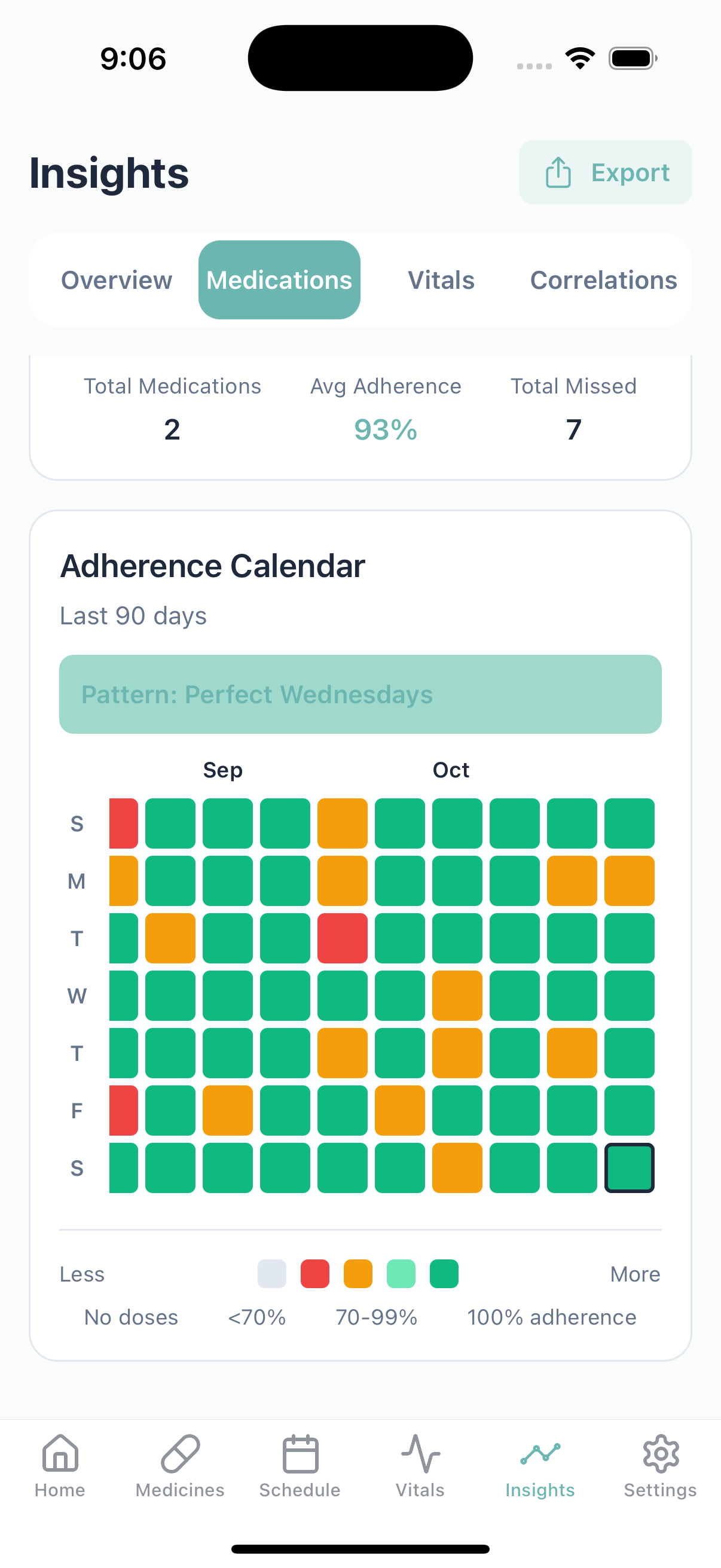 Adherence calendar with pattern identification